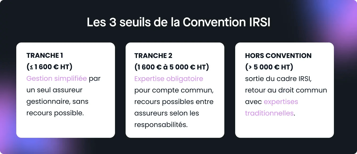 Tableau détaillé des 3 seuils de la convention IRSI en assurance