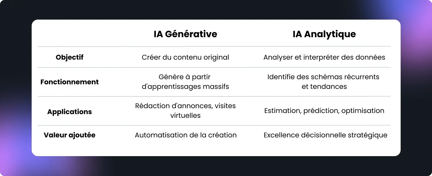 Tableau comparatif entre IA générative et IA analytique : objectif, fonctionnement, applications et valeur ajoutée