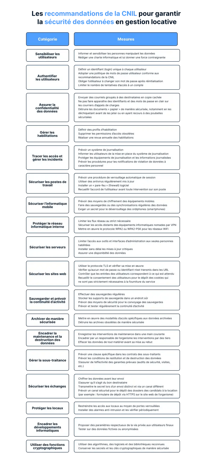 Tableau de recommandation de la CNIL pour garantir la sécurité des données