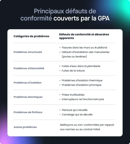 Tableau des principaux défauts de conformité qui sont couverts par la GPA