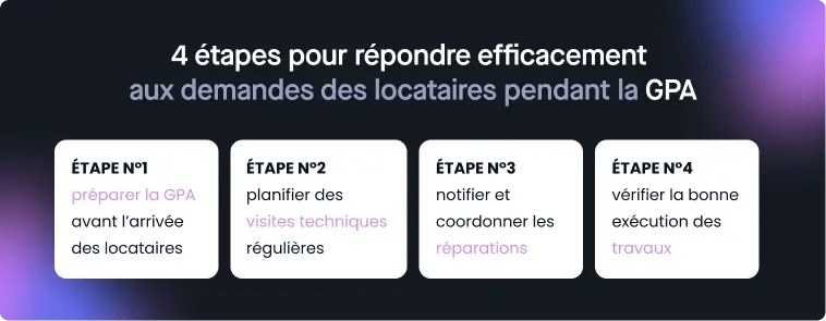 Visuel reprenant les 4 étapes pour répondre efficacement aux demandes des locataires lors d'une GPA