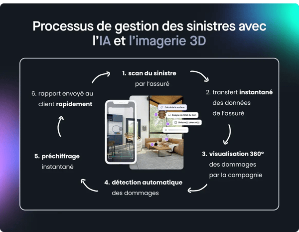 Schéma explicatif de la gestion des sinistres par l'IA et l'imagerie 3D