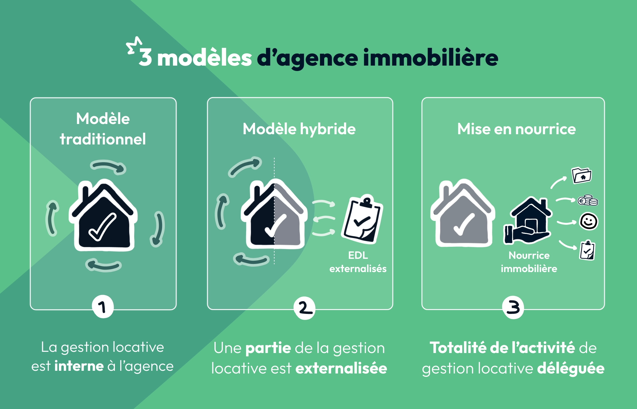 schéma explicatif des différents modèles d'agences immobilièress