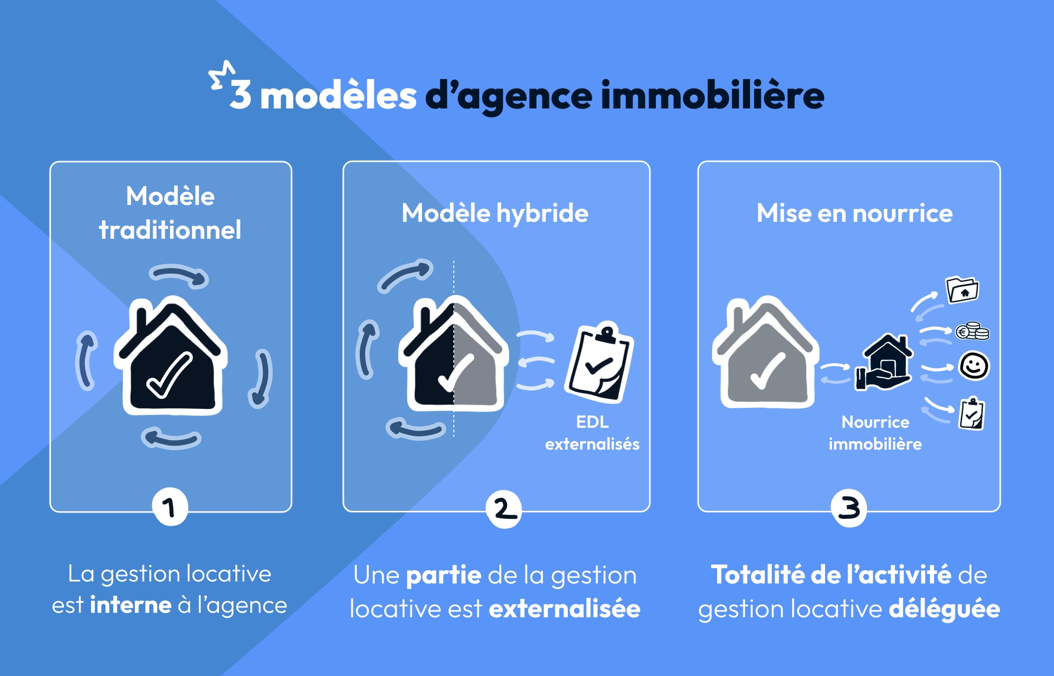 Schéma des 3 différents modèles d'agences immobilières